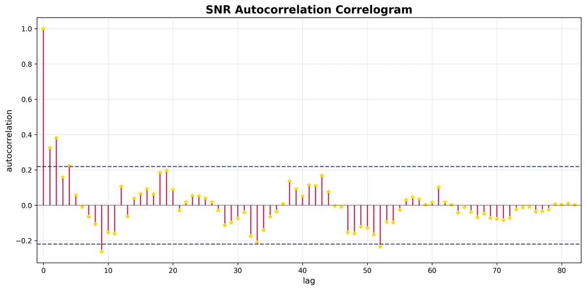 SNR自己相関関数