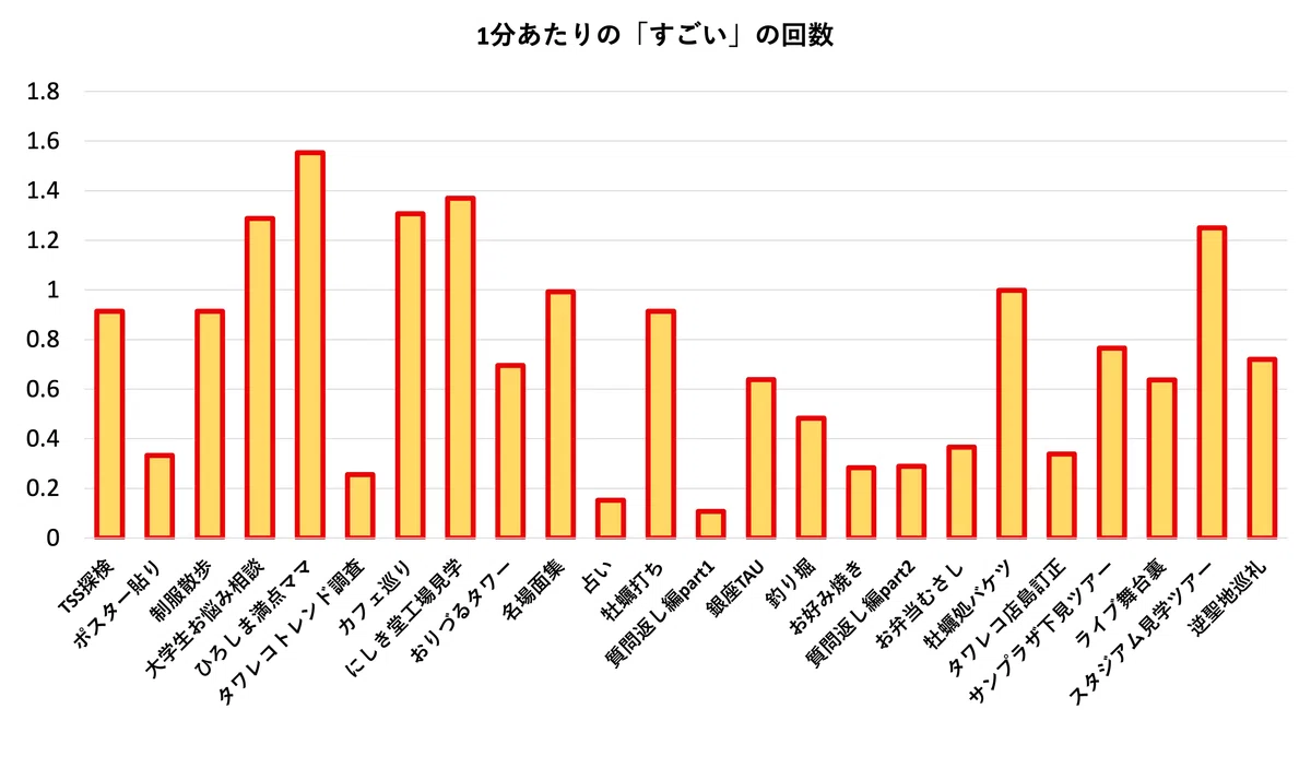 各編ごとのspmの値
