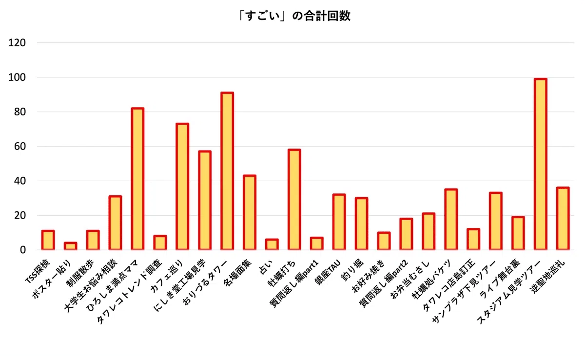 各編ごとのすごいの回数