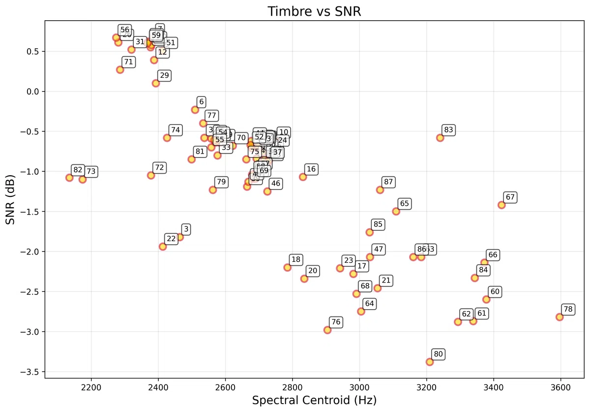 スペクトル重心 vs SNR散布図
